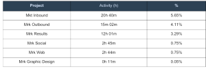 How to make a productivity report, with examples